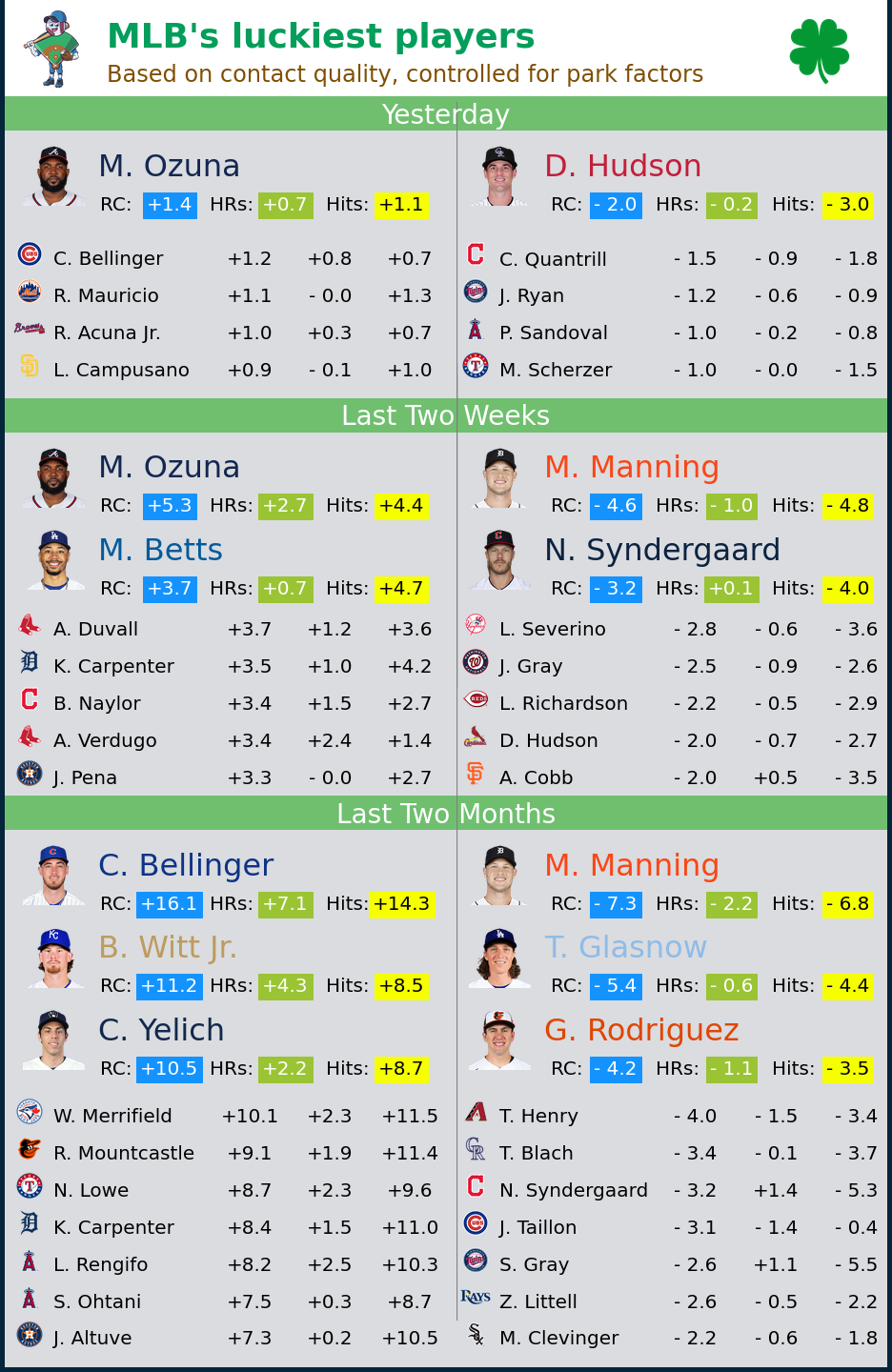 MLB's Luckiest Players