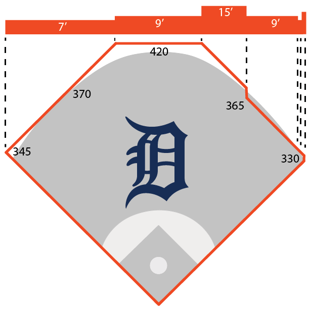Comerica Park field dimensions and wall height