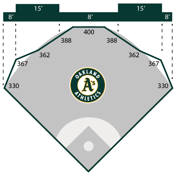 Oakland Coliseum field dimensions and wall height