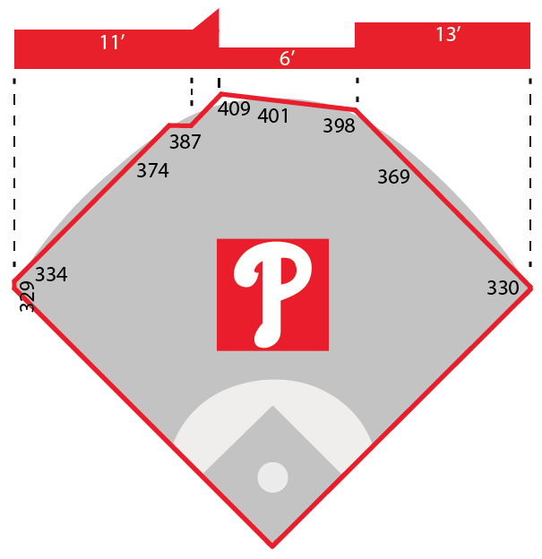 Citizens Bank Park field dimensions and wall height