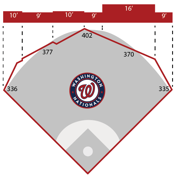 Nationals Park field dimensions and wall height